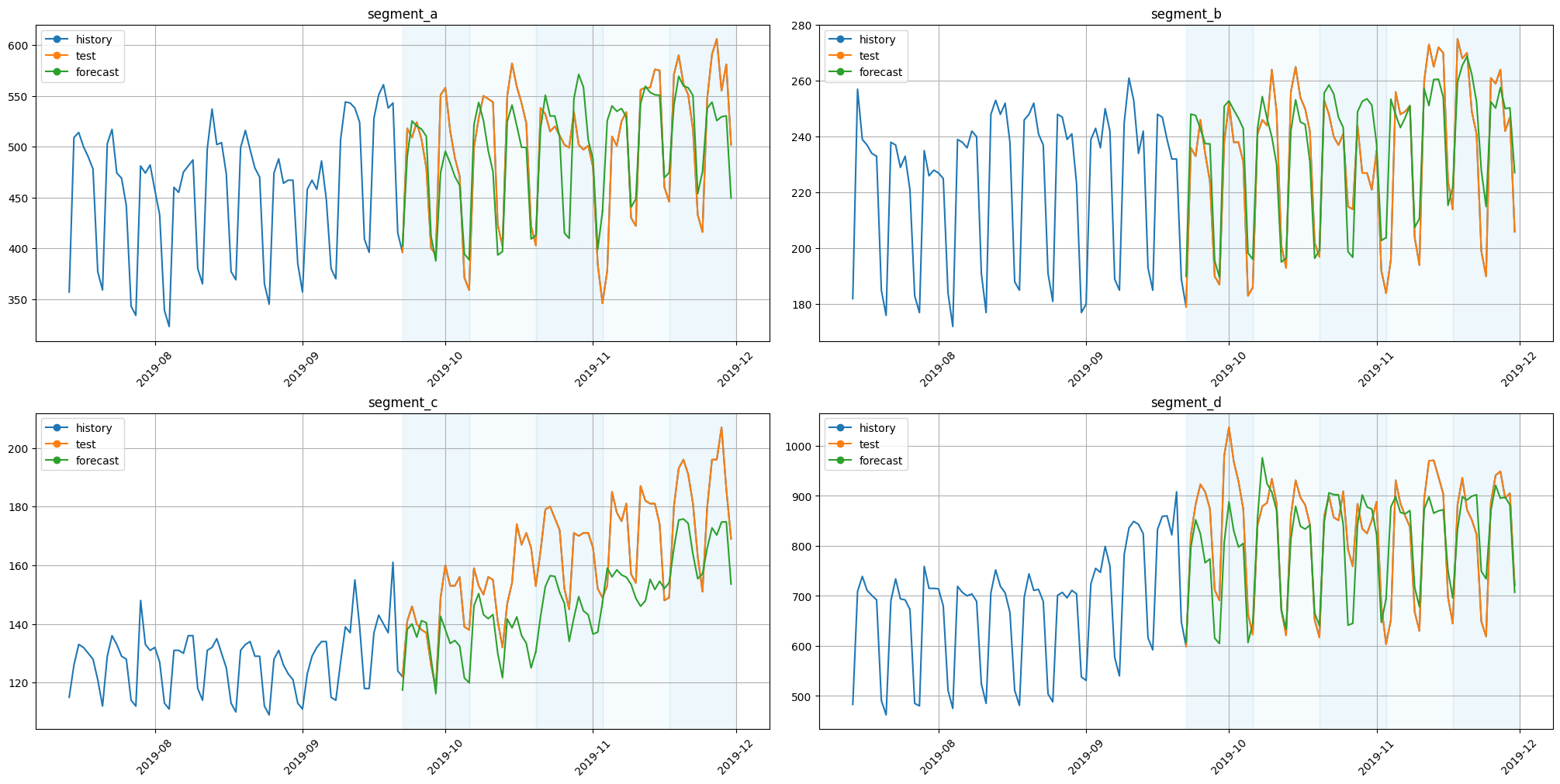 ../_images/tutorials_208-forecasting_strategies_23_0.png